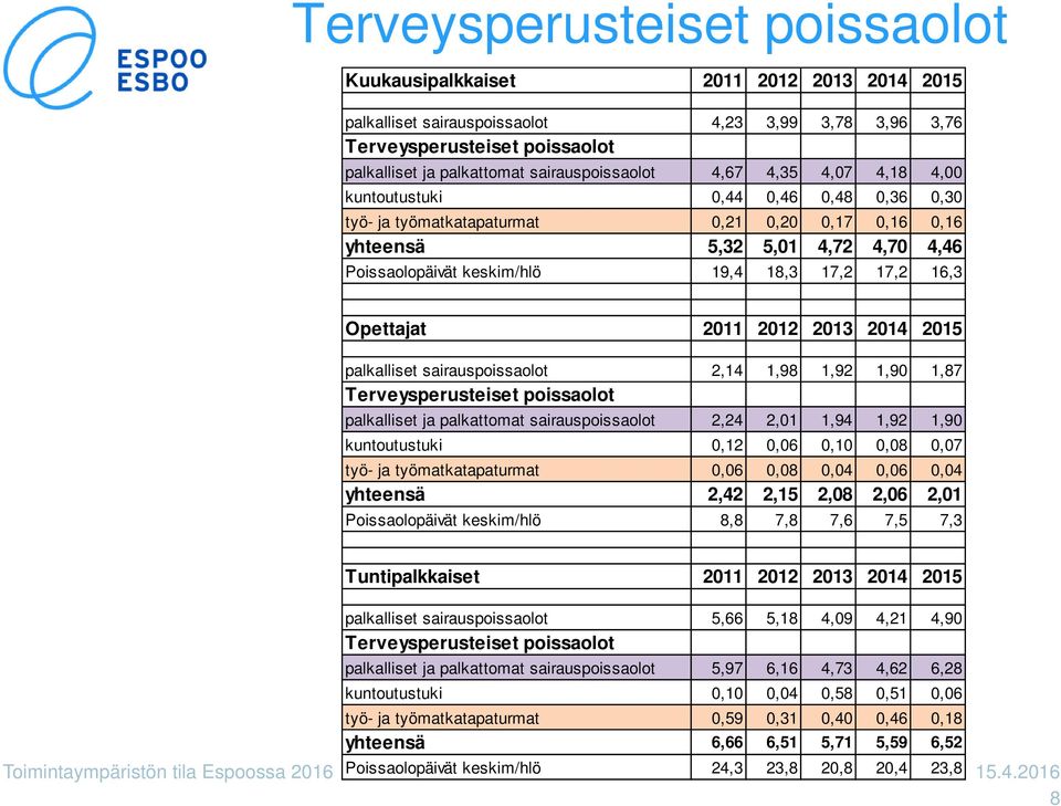 18,3 17,2 17,2 16,3 Opettajat 2011 2012 2013 2014 2015 palkalliset sairauspoissaolot 2,14 1,98 1,92 1,90 1,87 Terveysperusteiset poissaolot palkalliset ja palkattomat sairauspoissaolot 2,24 2,01 1,94