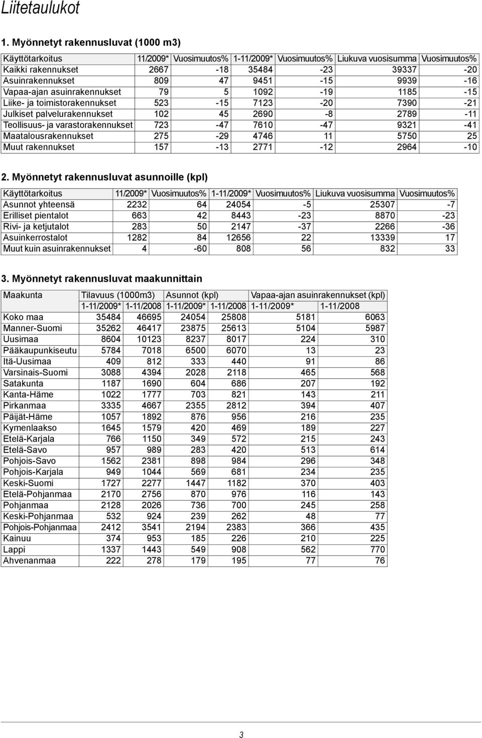 varastorakennukset Maatalousrakennukset Muut rakennukset 11/2009* 2667 809 79 523 102 723 275 157-18 47 5-15 45-47 -29-13 1-11/2009* 35484 9451 1092 7123 2690 7610 4746 2771-23 -15-19 -20-8 -47 11-12