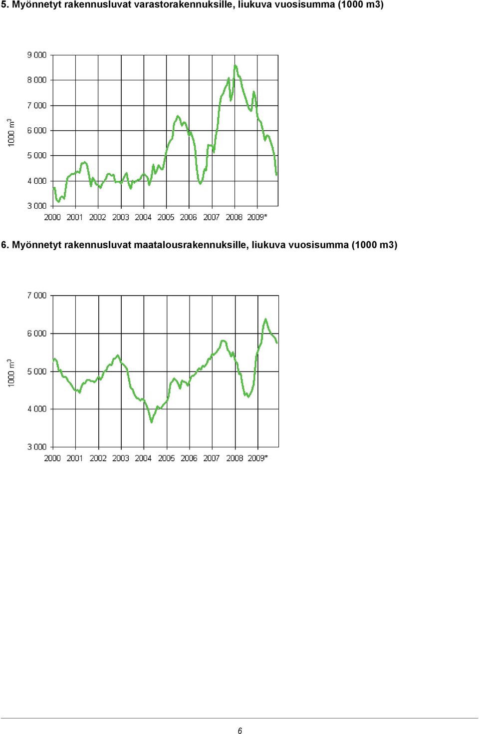 vuosisumma (1000 m3) 6.