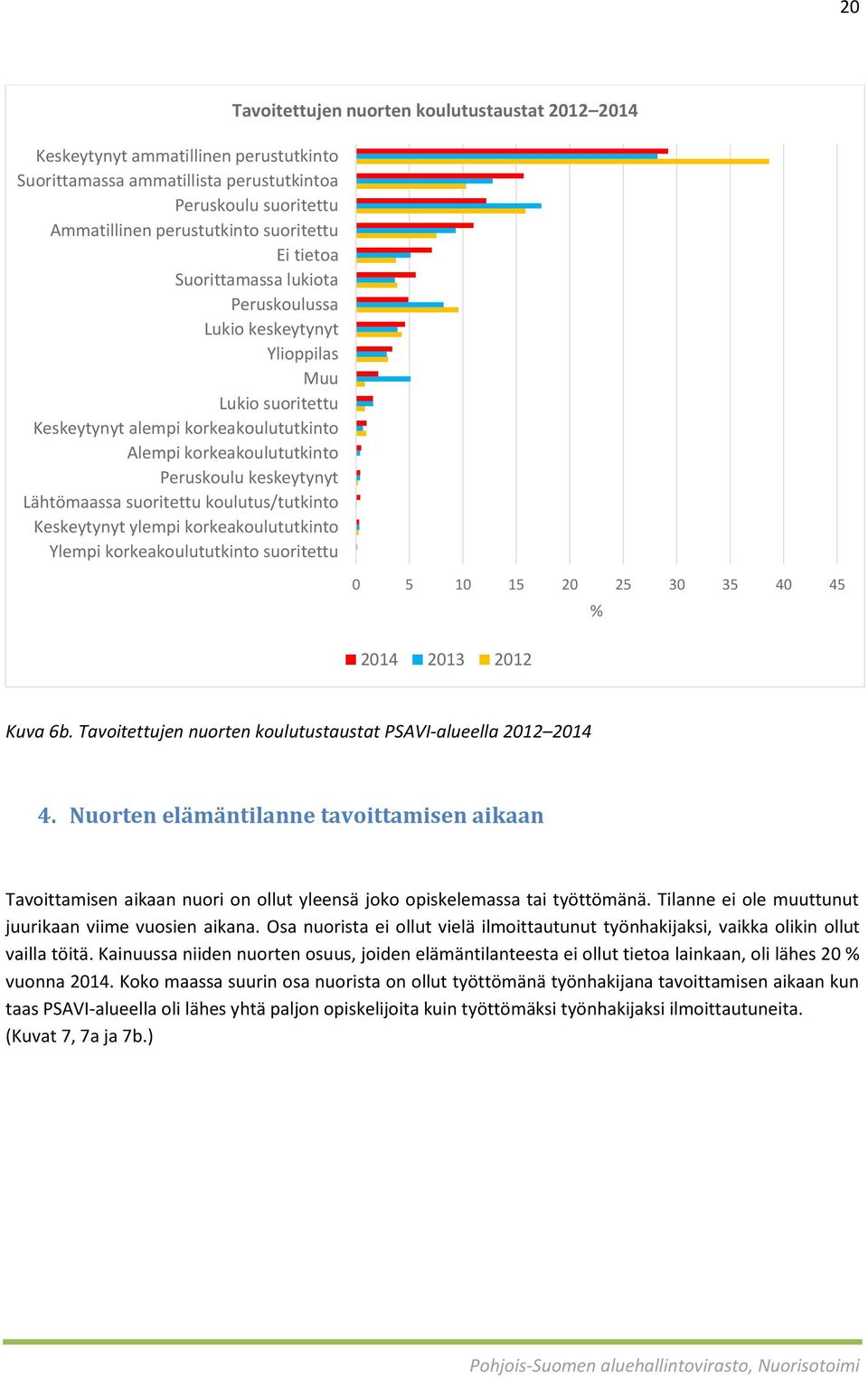 korkeakoulututkinto Ylempi korkeakoulututkinto suoritettu Tavoitettujen nuorten koulutustaustat 2012 2014 0 5 10 15 20 25 30 35 40 45 % 2014 2013 2012 Kuva 6b.