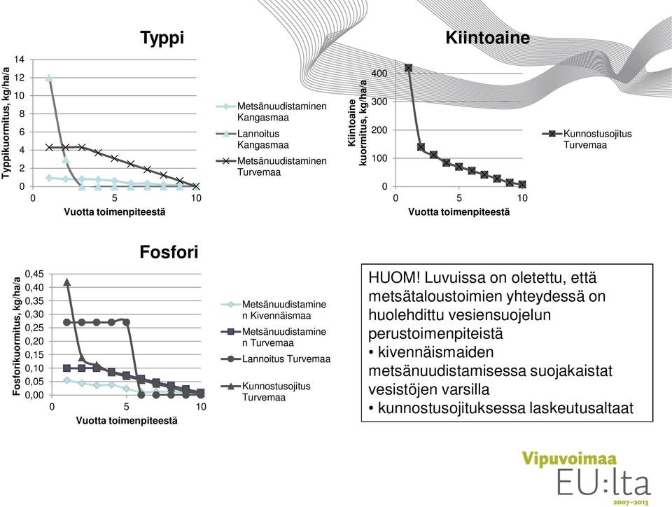 5 10 Vuotta toimenpiteestä Metsänuudistamine n Kivennäismaa Metsänuudistamine n Turvemaa Lannoitus Turvemaa Kunnostusojitus Turvemaa HUOM!