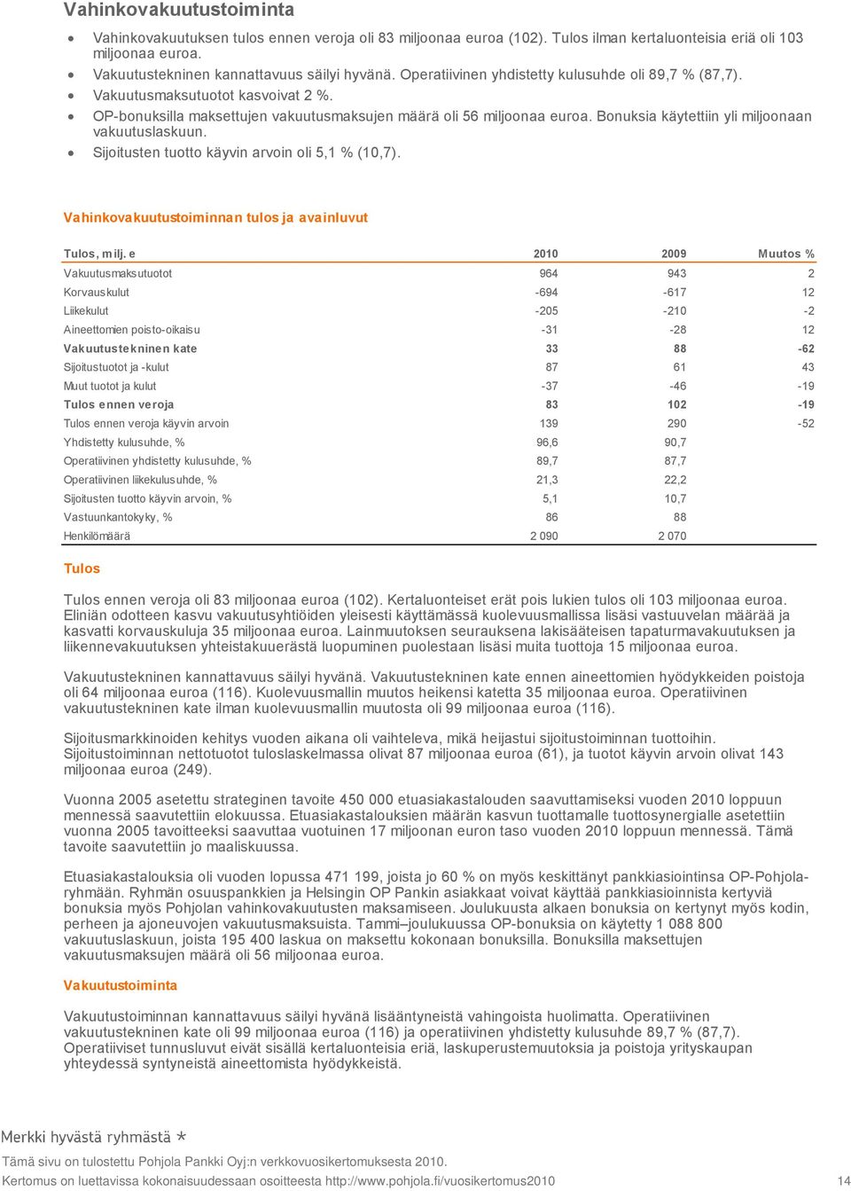 Bonuksia käytettiin yli miljoonaan vakuutuslaskuun. Sijoitusten tuotto käyvin arvoin oli 5,1 % (10,7). Vahinkovakuutustoiminnan tulos ja avainluvut Tulos, milj.