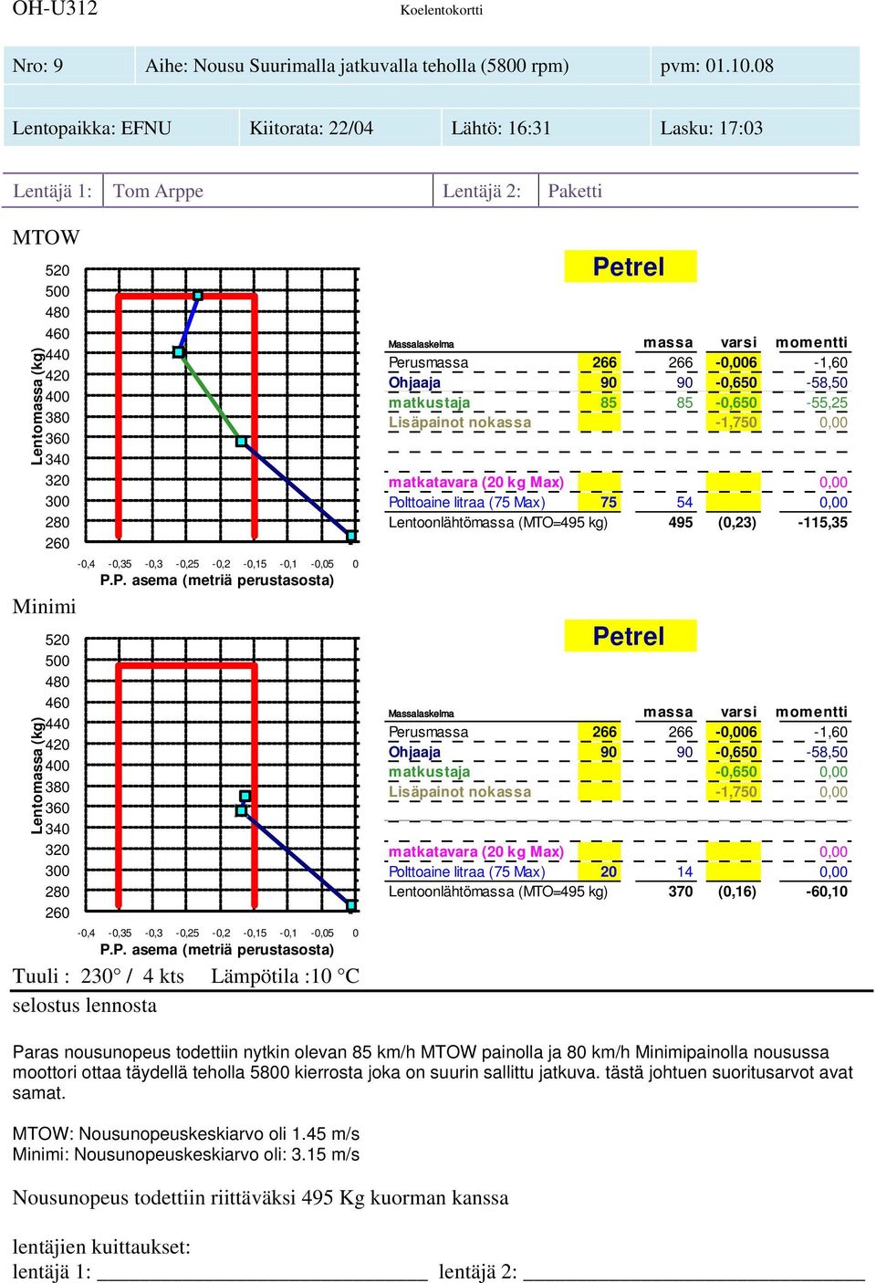 85-0,650-55,25 Polttoaine litraa (75 Max) 75 54 0,00 Lentoonlähtömassa (MTO=495 kg) 495 (0,23) -115,35 Ohjaaja 90 90-0,650-58,50 matkustaja -0,650 0,00 Polttoaine litraa (75 Max) 20 14 0,00