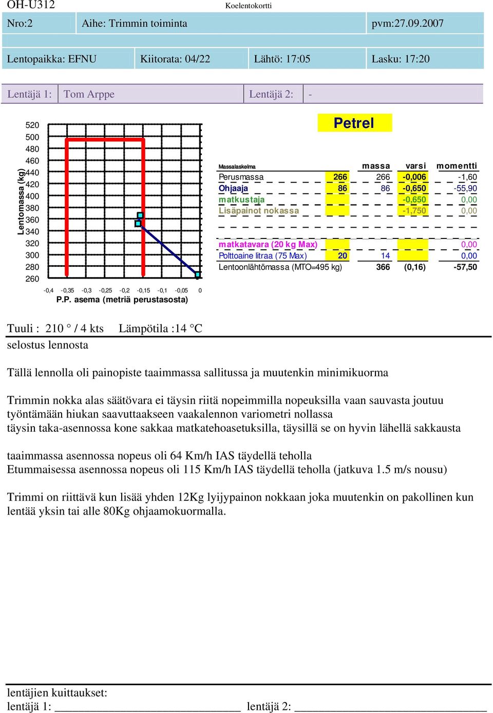 Lentoonlähtömassa (MTO=495 kg) 366 (0,16) -57,50 Tuuli : 210 / 4 kts Lämpötila :14 C Tällä lennolla oli painopiste taaimmassa sallitussa ja muutenkin minimikuorma Trimmin nokka alas säätövara ei