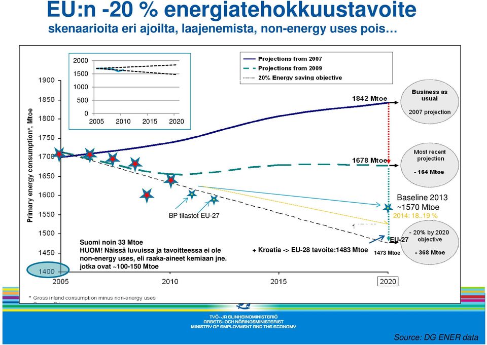 .19 % Suomi noin 33 Mtoe HUOM!