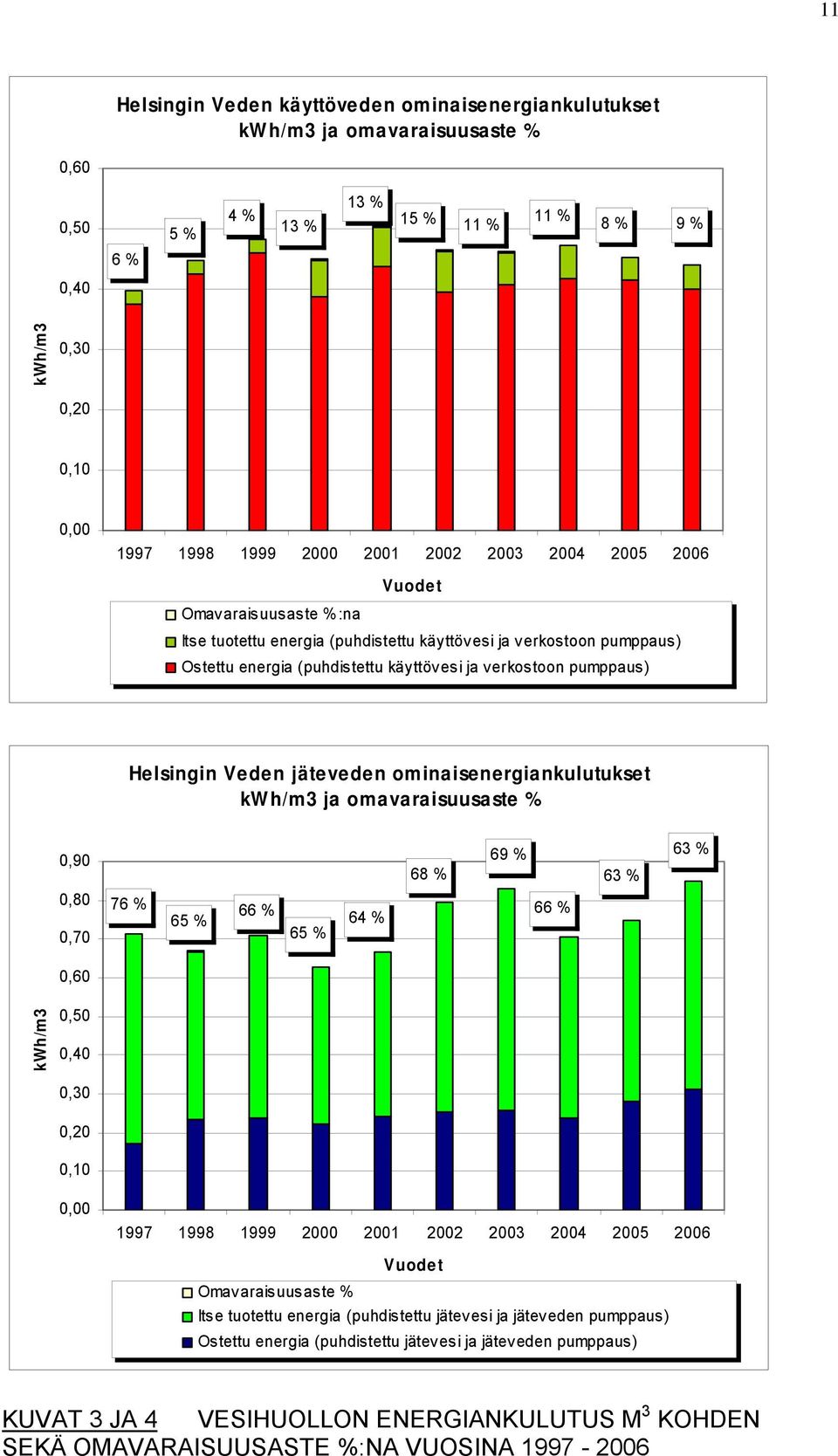 Veden jäteveden ominaisenergiankulutukset kwh/m3 ja omavaraisuusaste % 0,90 0,80 0,70 76 % 65 % 66 % 65 % 64 % 68 % 69 % 66 % 63 % 63 % 0,60 kwh/m3 0,50 0,40 0,30 0,20 0,10 0,00 1997 1998 1999 2000
