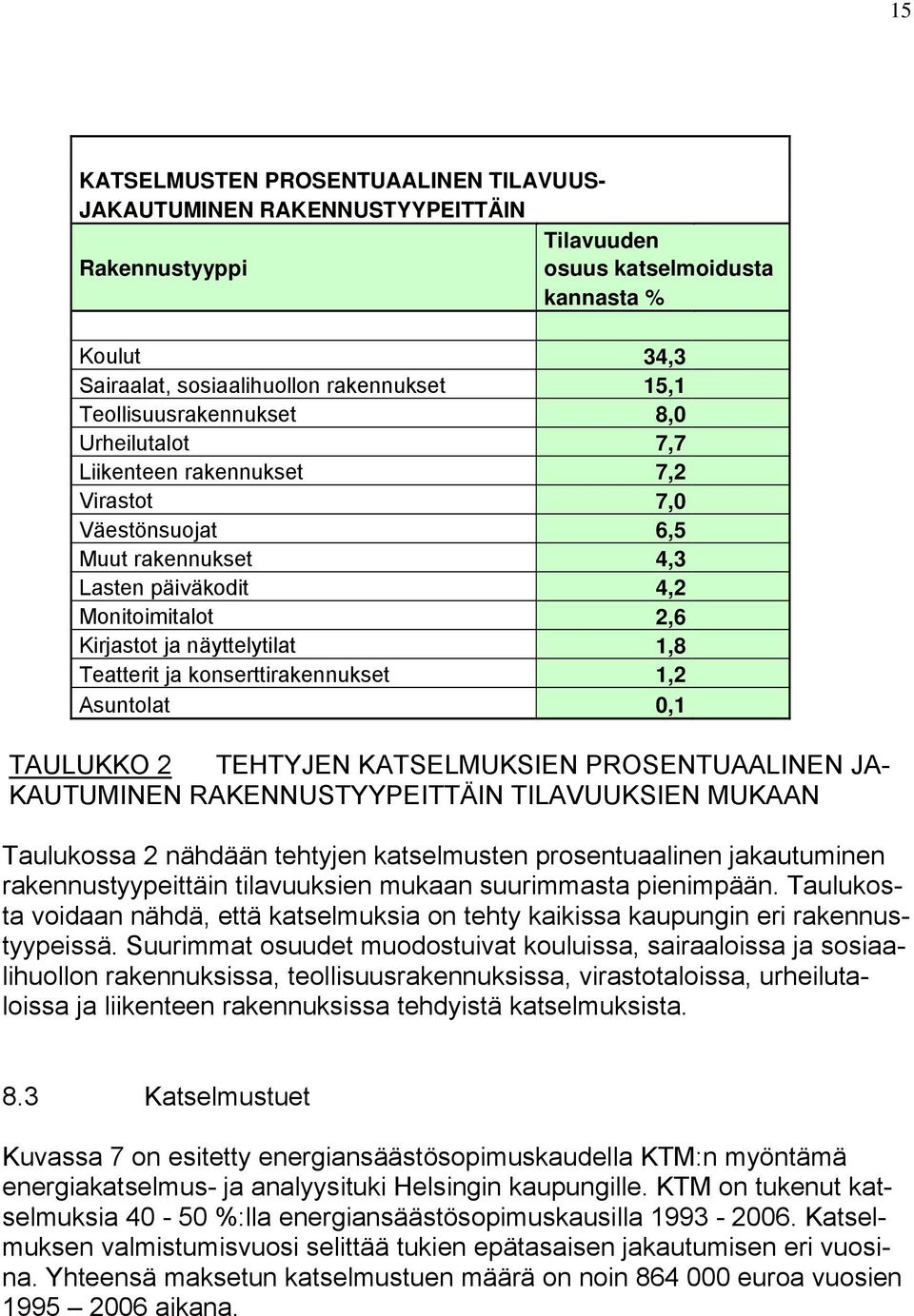 Teatterit ja konserttirakennukset 1,2 Asuntolat 0,1 TAULUKKO 2 TEHTYJEN KATSELMUKSIEN PROSENTUAALINEN JA- KAUTUMINEN RAKENNUSTYYPEITTÄIN TILAVUUKSIEN MUKAAN Taulukossa 2 nähdään tehtyjen katselmusten