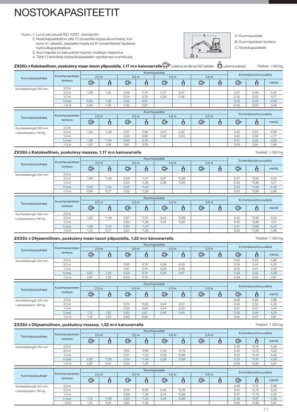 Kuormapiste on kaivuvarren kauhan niveltapin keskiviiva. 4. Tähti (*) tarkoittaa hydraulikapasiteetin rajoittamaa kuormitusta.