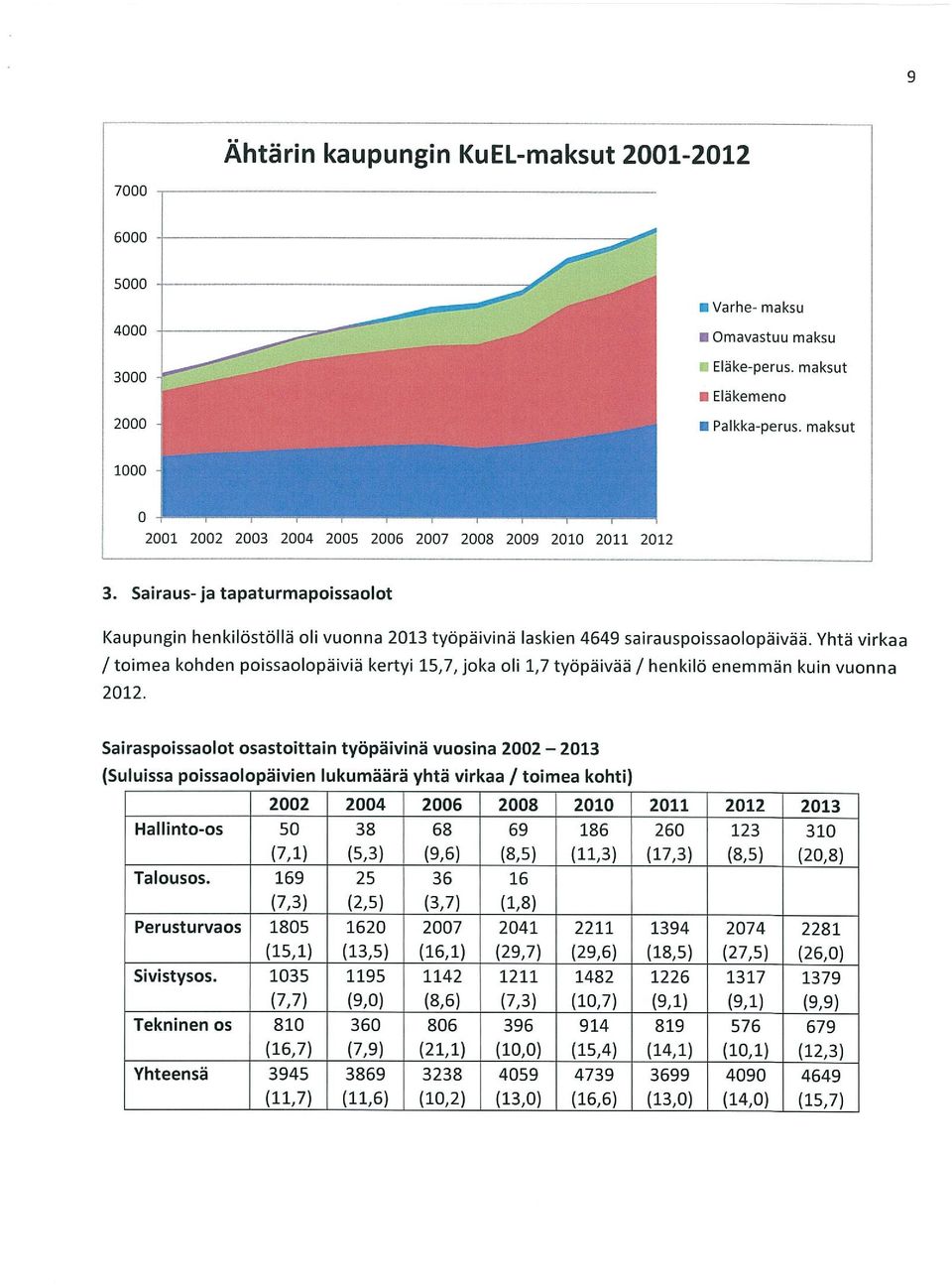 Sairaus-ja tapaturmapoissaolot Kaupungin henkilöstöllä oli vuonna 2013 työpäivinä laskien 4649 sairauspoissaolopäivää.