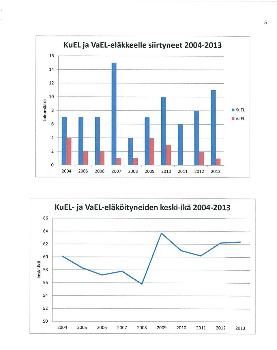 2013 VaEL KuEL- ja VaEL-eläköityneiden keski-ikä 2004-2013 66 & 60