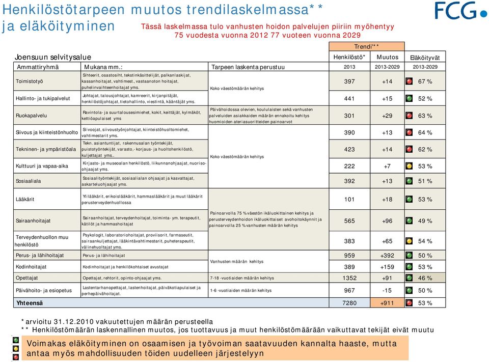 : Tarpeen laskenta perustuu 2013 2013-2029 2013-2029 Toimistotyö Hallinto- ja tukipalvelut Ruokapalvelu Siivous ja kiinteistönhuolto Tekninen- ja ympäristöala Kulttuuri ja vapaa-aika Sosiaaliala