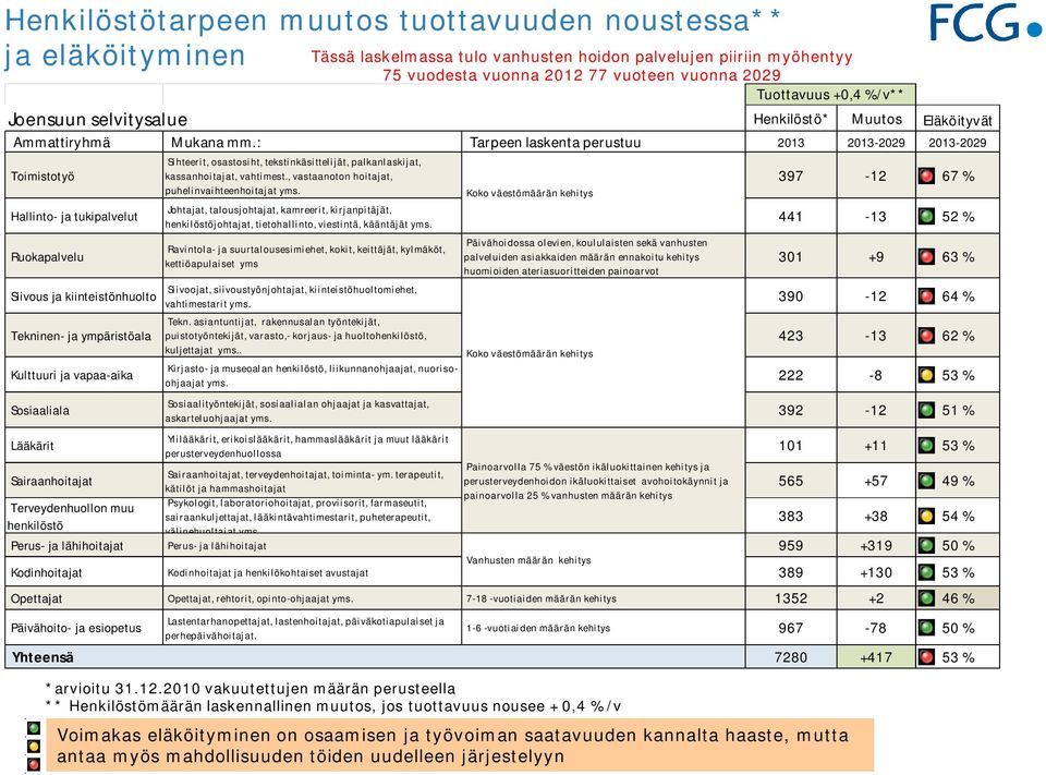 : Tarpeen laskenta perustuu 2013 2013-2029 2013-2029 Toimistotyö Hallinto- ja tukipalvelut Ruokapalvelu Siivous ja kiinteistönhuolto Tekninen- ja ympäristöala Kulttuuri ja vapaa-aika Sosiaaliala