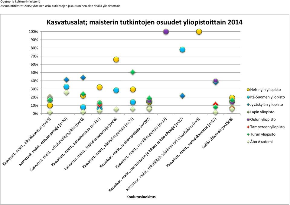 tutkintojen osuudet