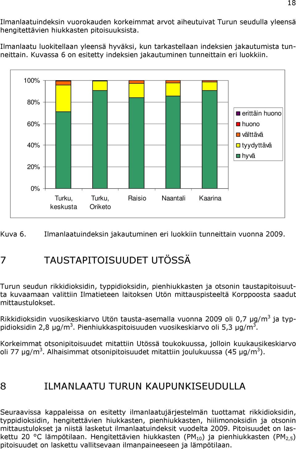 1% 8% 6% 4% 2% erittäin huono huono välttävä tyydyttävä hyvä % Turku, keskusta Turku, Oriketo Raisio Naantali Kaarina Kuva 6. Ilmanlaatuindeksin jakautuminen eri luokkiin tunneittain vuonna 29.