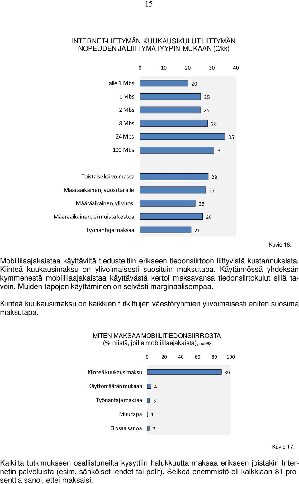 Kiinteä kuukausimaksu on ylivoimaisesti suosituin maksutapa. Käytännössä yhdeksän kymmenestä mobiililaajakaistaa käyttävästä kertoi maksavansa tiedonsiirtokulut sillä tavoin.