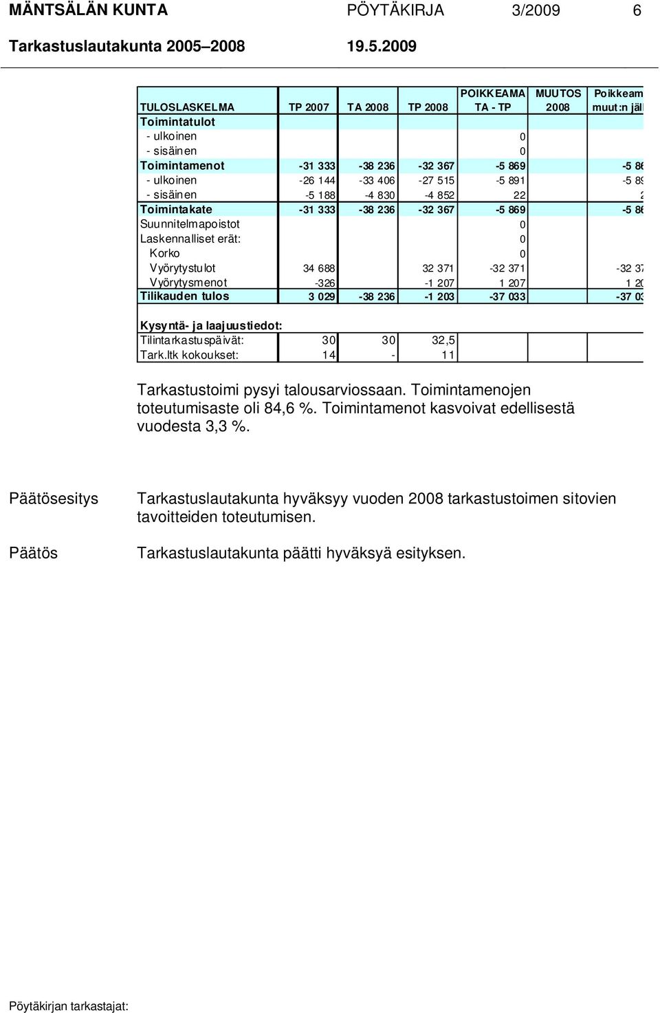 852 22 22 Toimintakate -31 333-38 236-32 367-5 869-5 869 Suunnitelmapoistot 0 Laskennalliset erät: 0 Korko 0 Vyörytystulot 34 688 32 371-32 371-32 371 Vyörytysmenot -326-1 207 1 207 1 207 Tilikauden