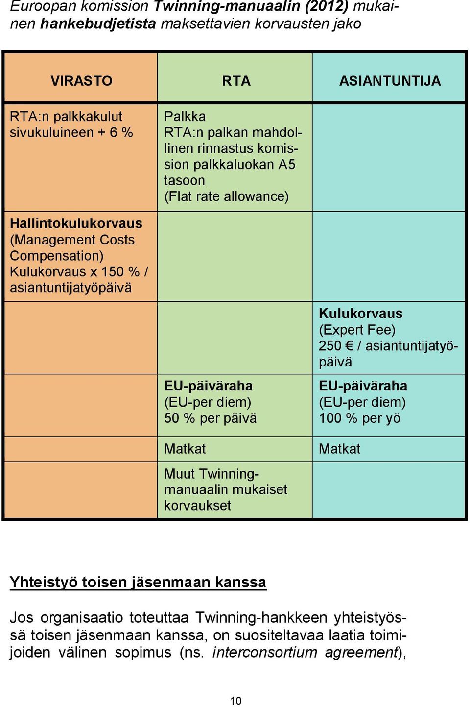 (EU-per diem) 50 % per päivä Matkat Muut Twinningmanuaalin mukaiset korvaukset Kulukorvaus (Expert Fee) 250 / asiantuntijatyöpäivä EU-päiväraha (EU-per diem) 100 % per yö Matkat Yhteistyö