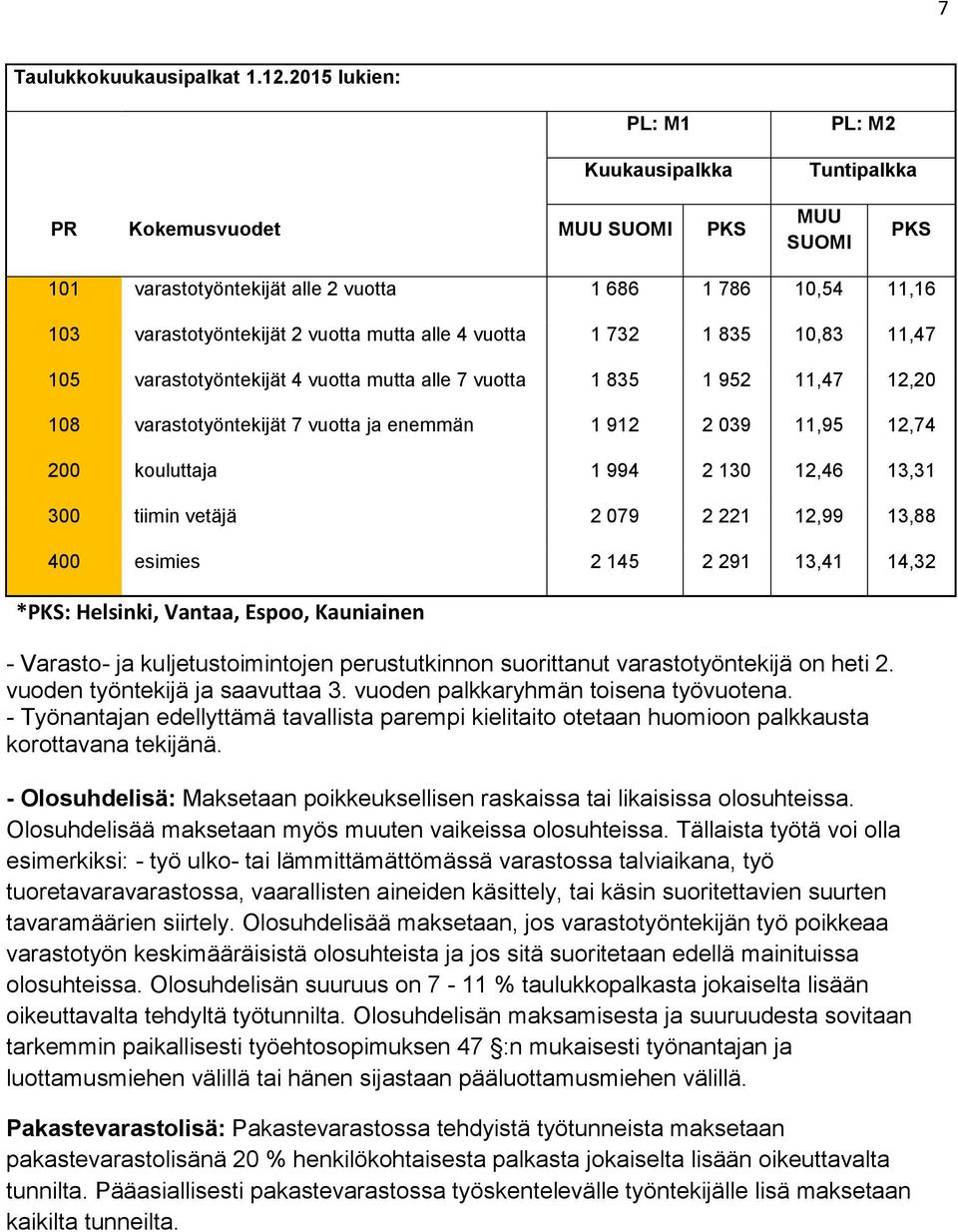 alle 4 vuotta 1 732 1 835 10,83 11,47 105 varastotyöntekijät 4 vuotta mutta alle 7 vuotta 1 835 1 952 11,47 12,20 108 varastotyöntekijät 7 vuotta ja enemmän 1 912 2 039 11,95 12,74 200 kouluttaja 1