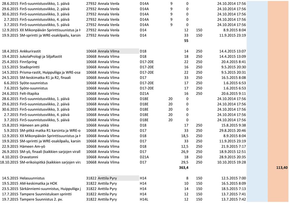 päivä 27932 Annala Venla D14A 9 0 24.10.2014 17:56 12.9.2015 XX Mikonpäivän Sprinttisuunistus ja Hämeen 27932 AM-sprintti Annala Venla D14 12 150 8.9.2015 8:04 19.9.2015 SM-sprintti ja WRE-osakilpailu, karsinta 27932 Annala Venla D14 33 150 11.