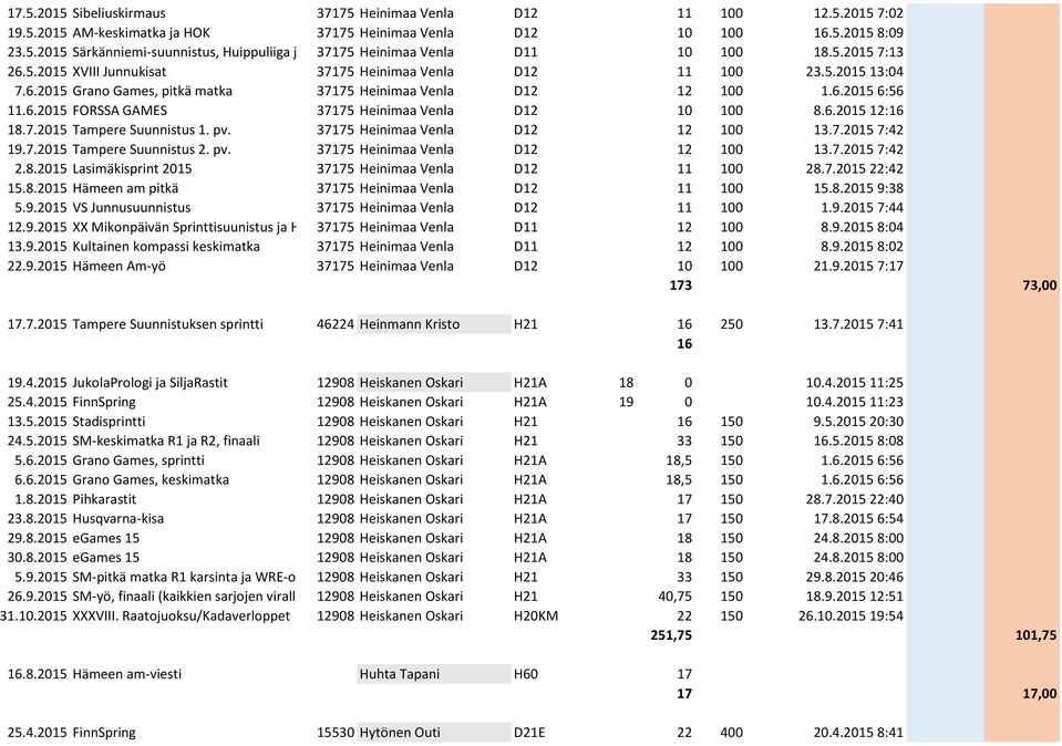 6.2015 12:16 18.7.2015 Tampere Suunnistus 1. pv. 37175 Heinimaa Venla D12 12 100 13.7.2015 7:42 19.7.2015 Tampere Suunnistus 2. pv. 37175 Heinimaa Venla D12 12 100 13.7.2015 7:42 2.8.2015 Lasimäkisprint 2015 37175 Heinimaa Venla D12 11 100 28.