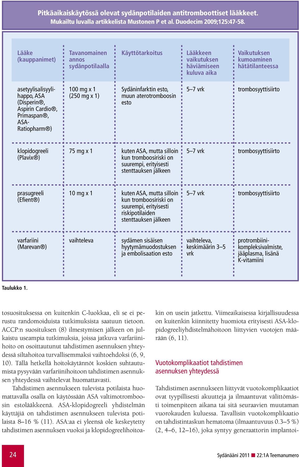 Aspirin Cardio, Primaspan, ASA- Ratiopharm ) 100 mg x 1 (250 mg x 1) Sydäninfarktin esto, muun aterotromboosin esto 5 7 vrk trombosyyttisiirto klopidogreeli (Plavix ) 75 mg x 1 kuten ASA, mutta