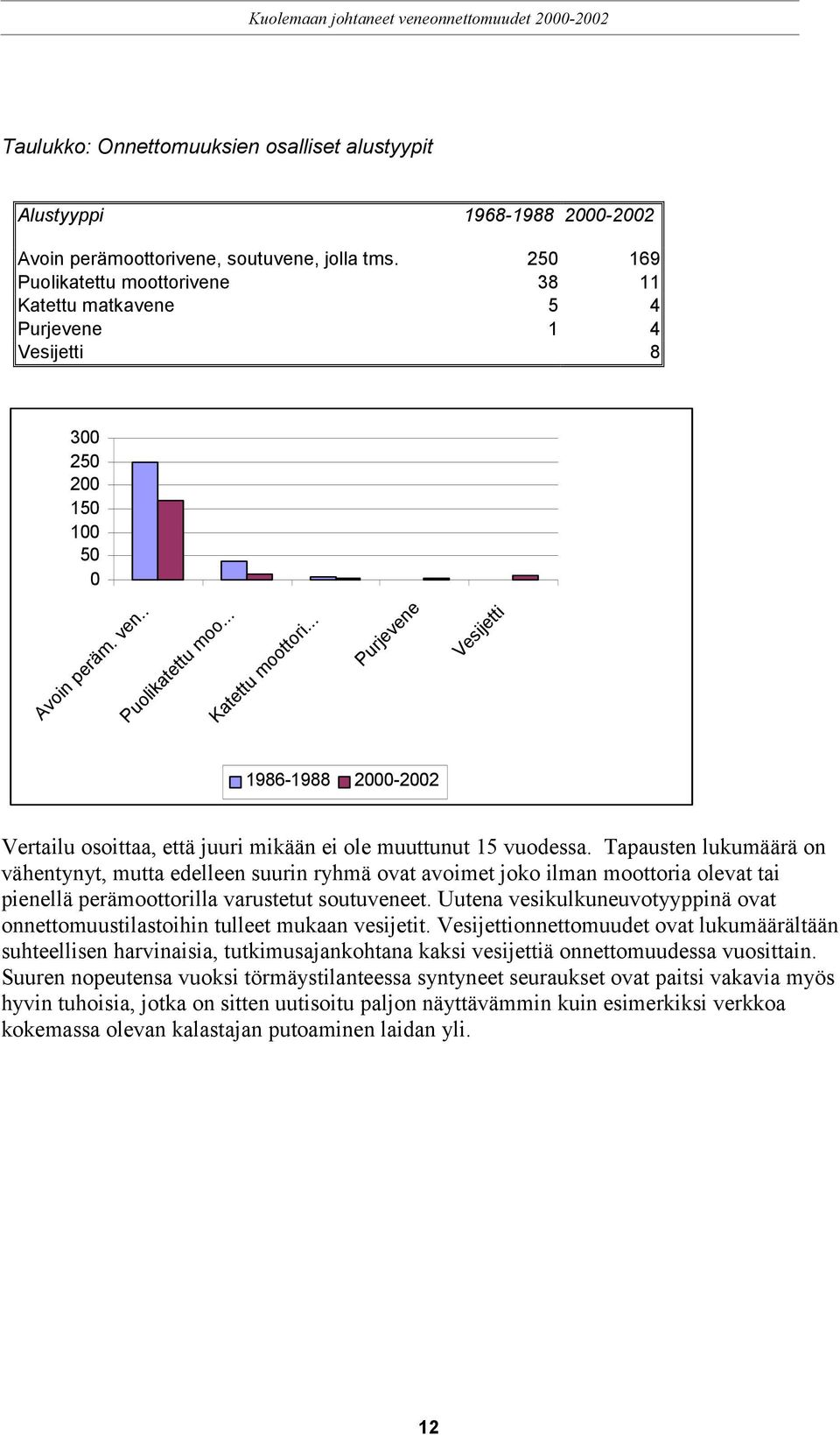 .. Purjevene Vesijetti 1986-1988 2000-2002 Vertailu osoittaa, että juuri mikään ei ole muuttunut 15 vuodessa.