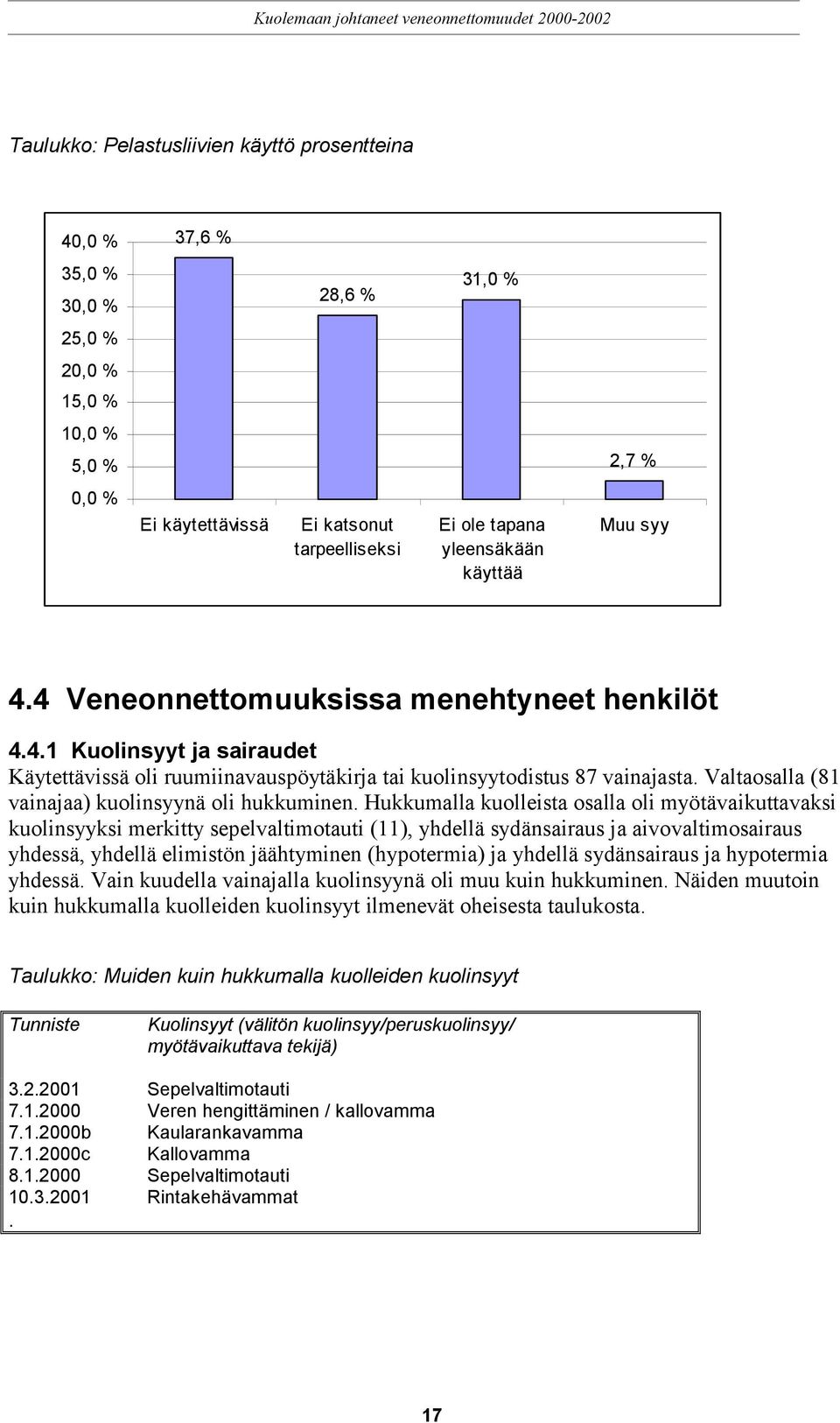 Valtaosalla (81 vainajaa) kuolinsyynä oli hukkuminen.
