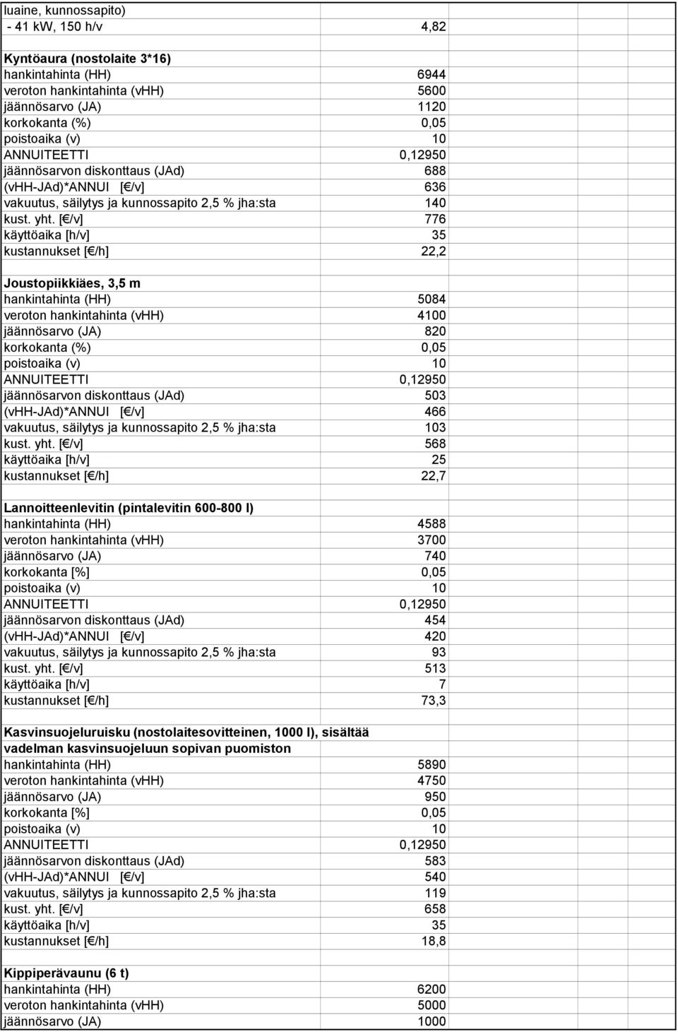 [ /v] 776 käyttöaika [h/v] 35 kustannukset [ /h] 22,2 Joustopiikkiäes, 3,5 m hankintahinta (HH) 5084 veroton hankintahinta (vhh) 4100 jäännösarvo (JA) 820 jäännösarvon diskonttaus (JAd) 503