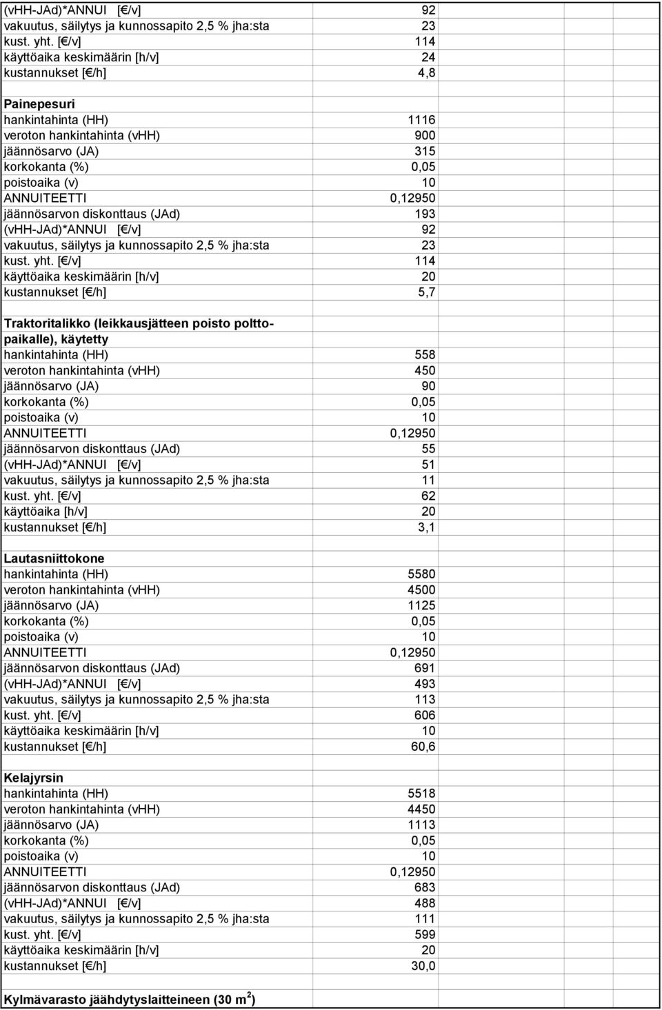 käyttöaika keskimäärin [h/v] 20 kustannukset [ /h] 5,7 Traktoritalikko (leikkausjätteen poisto polttopaikalle), käytetty hankintahinta (HH) 558 veroton hankintahinta (vhh) 450 jäännösarvo (JA) 90