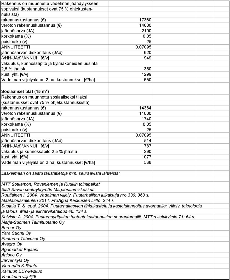 [ /v] 1299 Vadelman viljelyala on 2 ha, kustannukset [ /ha] 650 Sosiaaliset tilat (15 m 2 ) Rakennus on muunnettu sosiaaliseksi tilaksi (kustannukset ovat 75 % ohjekustannuksista) rakennuskustannus (