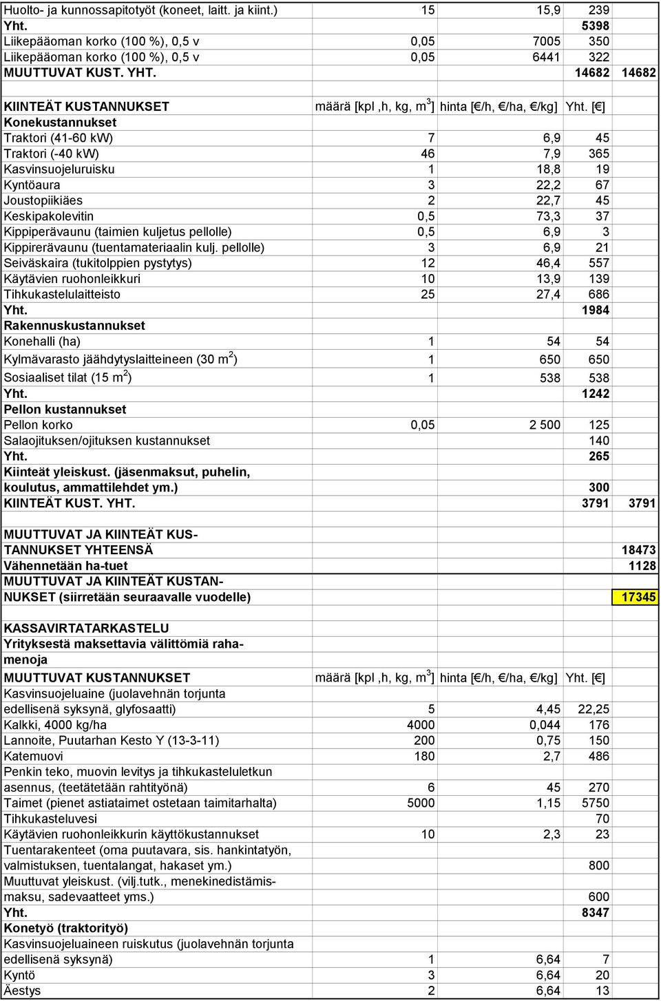 [ ] Konekustannukset Traktori (41-60 kw) 7 6,9 45 Traktori (-40 kw) 46 7,9 365 Kasvinsuojeluruisku 1 18,8 19 Kyntöaura 3 22,2 67 Joustopiikiäes 2 22,7 45 Keskipakolevitin 0,5 73,3 37 Kippiperävaunu