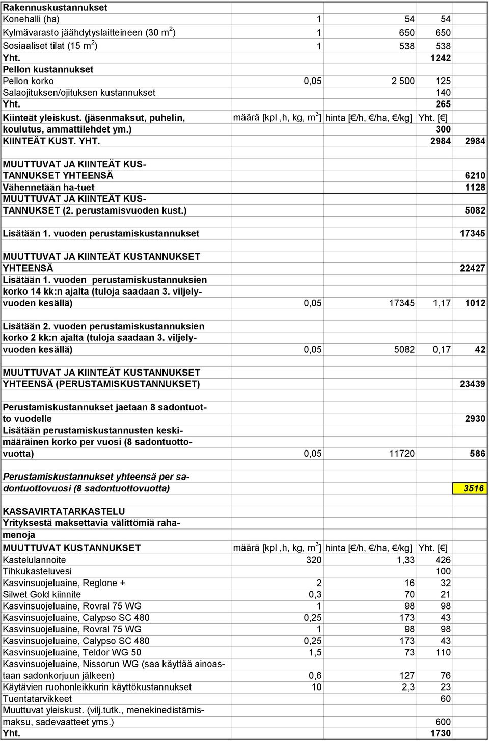 [ ] koulutus, ammattilehdet ym.) 300 KIINTEÄT KUST. YHT. 2984 2984 MUUTTUVAT JA KIINTEÄT KUS- TANNUKSET YHTEENSÄ 6210 Vähennetään ha-tuet 1128 MUUTTUVAT JA KIINTEÄT KUS- TANNUKSET (2.