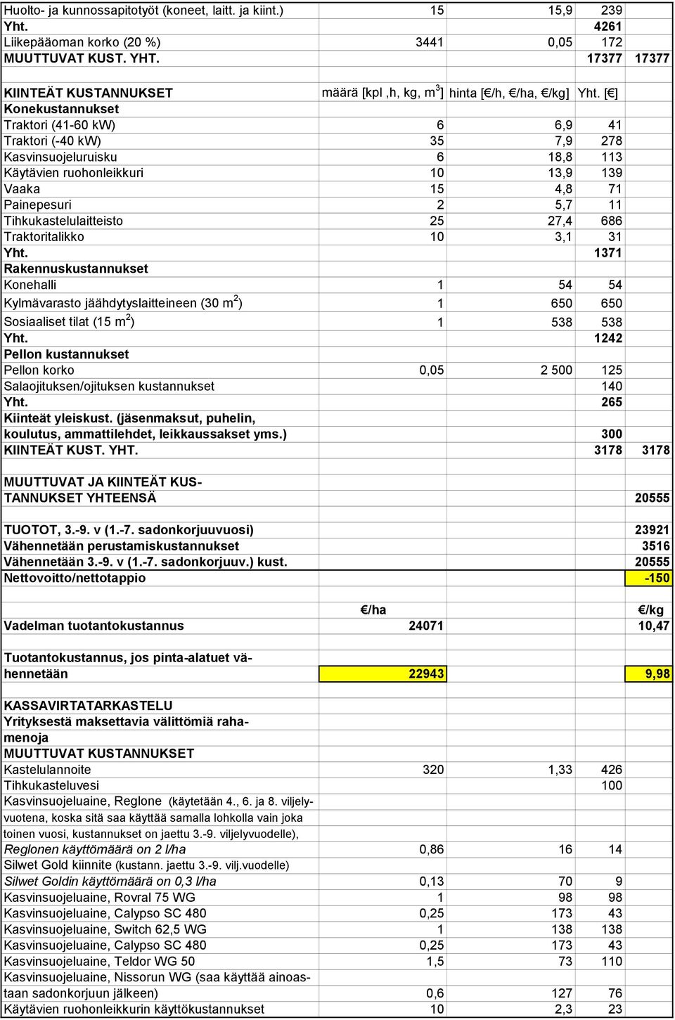 [ ] Konekustannukset Traktori (41-60 kw) 6 6,9 41 Traktori (-40 kw) 35 7,9 278 Kasvinsuojeluruisku 6 18,8 113 Käytävien ruohonleikkuri 10 13,9 139 Vaaka 15 4,8 71 Painepesuri 2 5,7 11