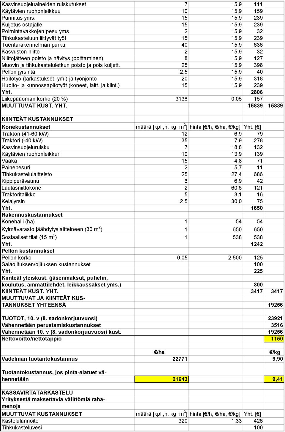 tihkukasteluletkun poisto ja pois kuljett. 25 15,9 398 Pellon jyrsintä 2,5 15,9 40 Hoitotyö (tarkastukset, ym.) ja työnjohto 20 15,9 318 Huolto- ja kunnossapitotyöt (koneet, laitt. ja kiint.