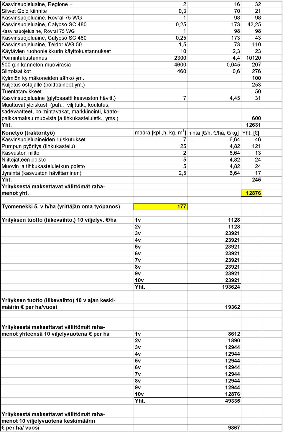 ) 7 4,45 31 Muuttuvat yleiskust. (puh., vilj.tutk., koulutus, sadevaatteet, poimintavakat, markkinointi, kaatopaikkamaksu muovista ja tihkukasteluletk., yms.) 600 Yht.