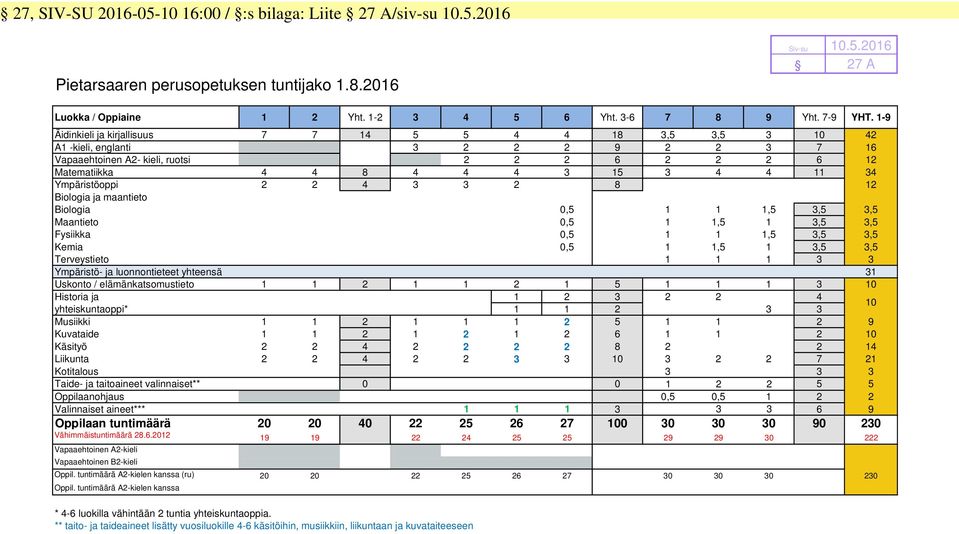 Ympäristöoppi 2 2 4 3 3 2 8 12 Biologia ja maantieto Biologia 0,5 1 1 1,5 3,5 3,5 Maantieto 0,5 1 1,5 1 3,5 3,5 Fysiikka 0,5 1 1 1,5 3,5 3,5 Kemia 0,5 1 1,5 1 3,5 3,5 Terveystieto 1 1 1 3 3