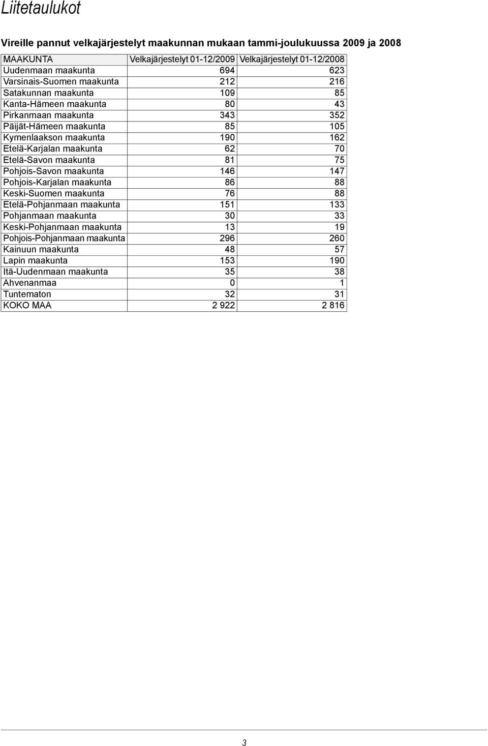 maakunta 62 70 Etelä-Savon maakunta 81 75 Pohjois-Savon maakunta 146 147 Pohjois-Karjalan maakunta 86 88 Keski-Suomen maakunta 76 88 Etelä-Pohjanmaan maakunta 151 133 Pohjanmaan maakunta 30 33