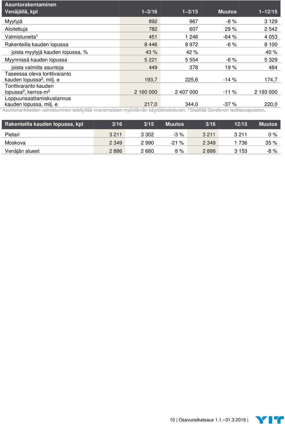 e 193,7 225,6-14 % 174,7 Tonttivaranto kauden lopussa 2, kerros-m 2 2 160 000 2 407 000-11 % 2 193 000 Loppuunsaattamiskustannus kauden lopussa, milj.
