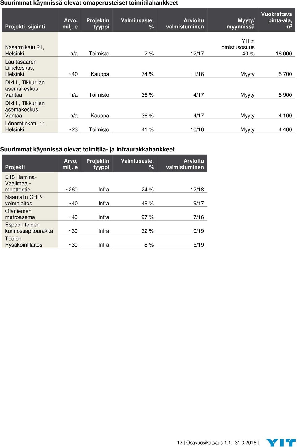 Liikekeskus, Helsinki ~40 Kauppa 74 % 11/16 Myyty 5 700 Dixi II, Tikkurilan asemakeskus, Vantaa n/a Toimisto 36 % 4/17 Myyty 8 900 Dixi II, Tikkurilan asemakeskus, Vantaa n/a Kauppa 36 % 4/17 Myyty 4
