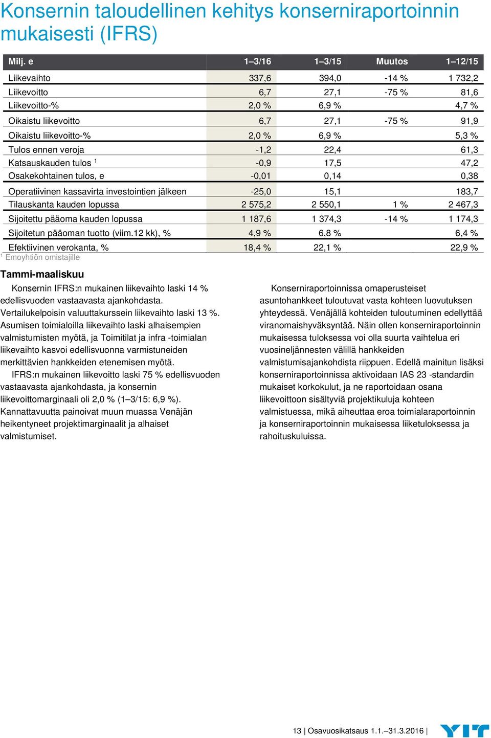6,9 % 5,3 % Tulos ennen veroja -1,2 22,4 61,3 Katsauskauden tulos 1-0,9 17,5 47,2 Osakekohtainen tulos, e -0,01 0,14 0,38 Operatiivinen kassavirta investointien jälkeen -25,0 15,1 183,7 Tilauskanta