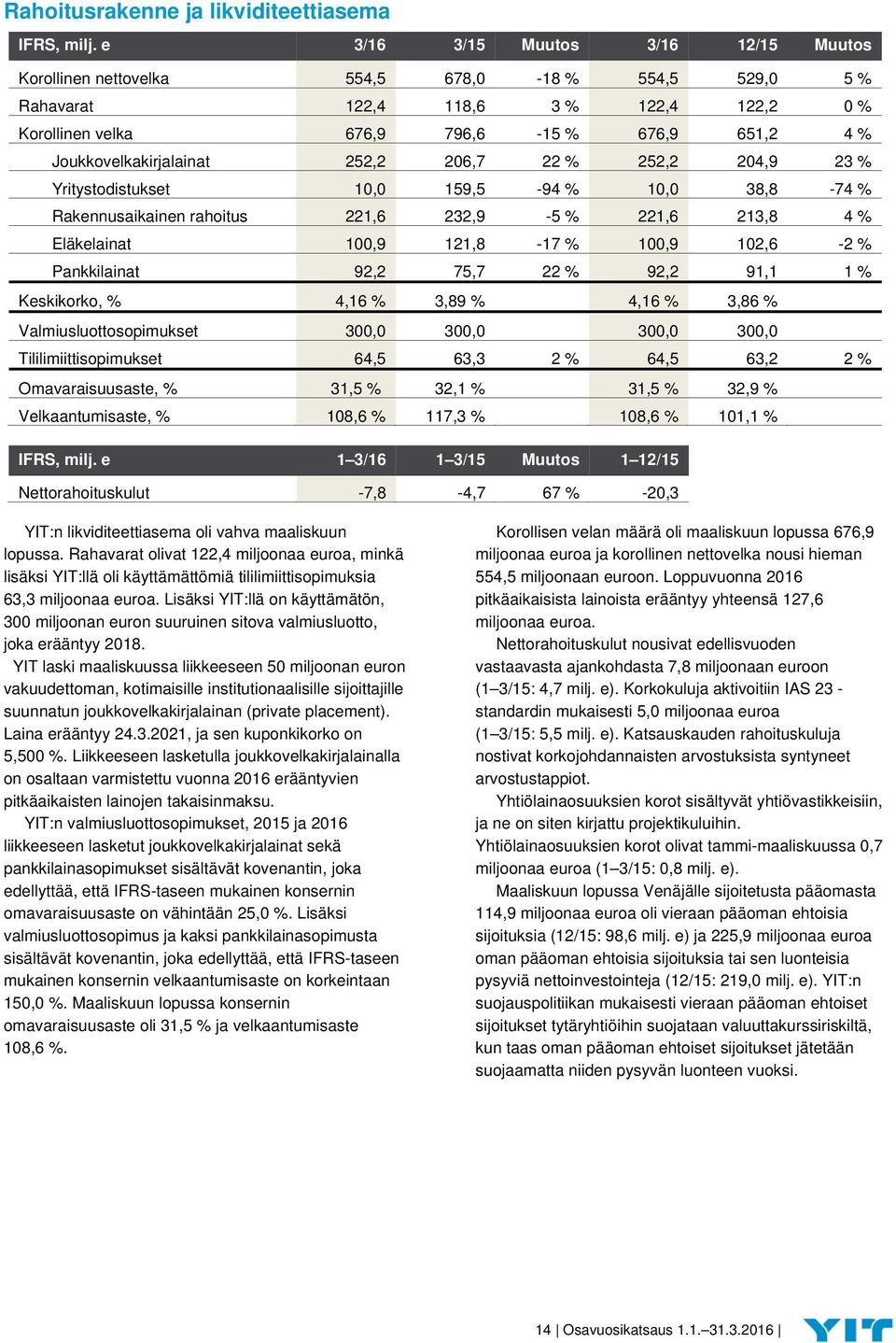 Joukkovelkakirjalainat 252,2 206,7 22 % 252,2 204,9 23 % Yritystodistukset 10,0 159,5-94 % 10,0 38,8-74 % Rakennusaikainen rahoitus 221,6 232,9-5 % 221,6 213,8 4 % Eläkelainat 100,9 121,8-17 % 100,9