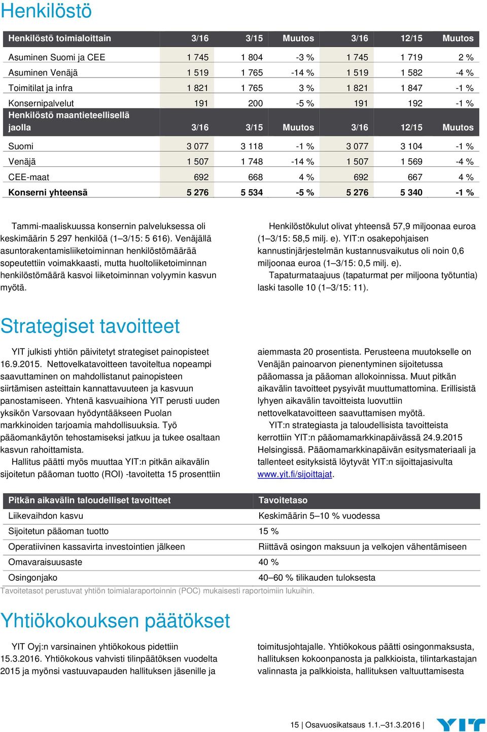 748-14 % 1 507 1 569-4 % CEE-maat 692 668 4 % 692 667 4 % Konserni yhteensä 5 276 5 534-5 % 5 276 5 340-1 % Tammi-maaliskuussa konsernin palveluksessa oli keskimäärin 5 297 henkilöä (1 3/15: 5 616).