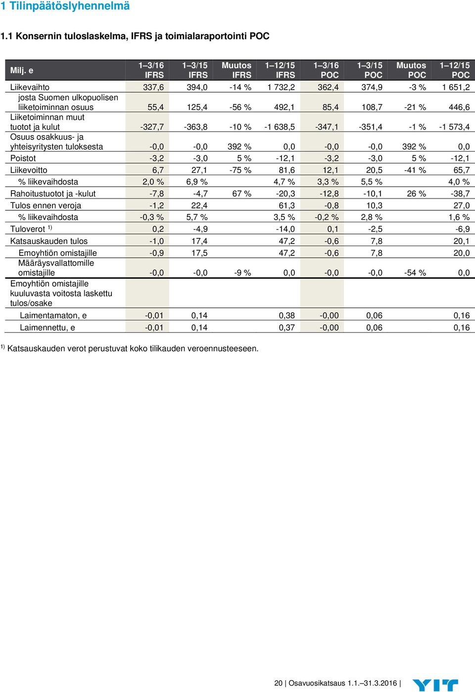 osuus 55,4 125,4-56 % 492,1 85,4 108,7-21 % 446,6 Liiketoiminnan muut tuotot ja kulut -327,7-363,8-10 % -1 638,5-347,1-351,4-1 % -1 573,4 Osuus osakkuus- ja yhteisyritysten tuloksesta -0,0-0,0 392 %