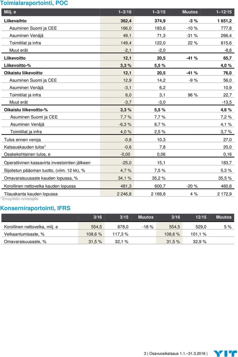 erät -2,1-2,0-8,6 Liikevoitto 12,1 20,5-41 % 65,7 Liikevoitto-% 3,3 % 5,5 % 4,0 % Oikaistu liikevoitto 12,1 20,5-41 % 76,0 Asuminen Suomi ja CEE 12,9 14,2-9 % 56,0 Asuminen Venäjä -3,1 6,2 10,9