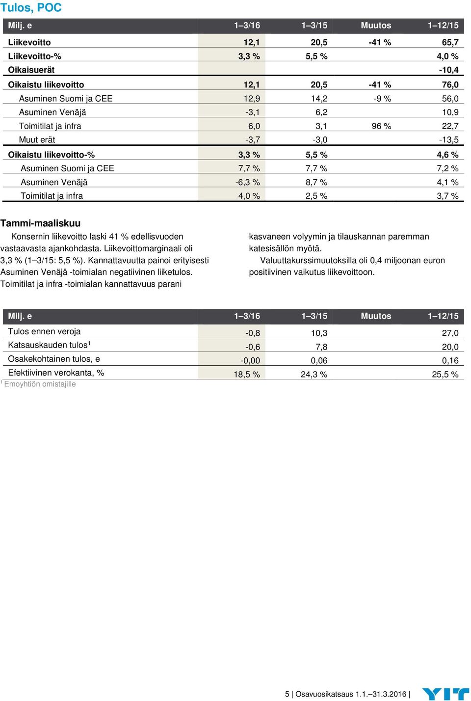 Asuminen Venäjä -3,1 6,2 10,9 Toimitilat ja infra 6,0 3,1 96 % 22,7 Muut erät -3,7-3,0-13,5 Oikaistu liikevoitto-% 3,3 % 5,5 % 4,6 % Asuminen Suomi ja CEE 7,7 % 7,7 % 7,2 % Asuminen Venäjä -6,3 % 8,7