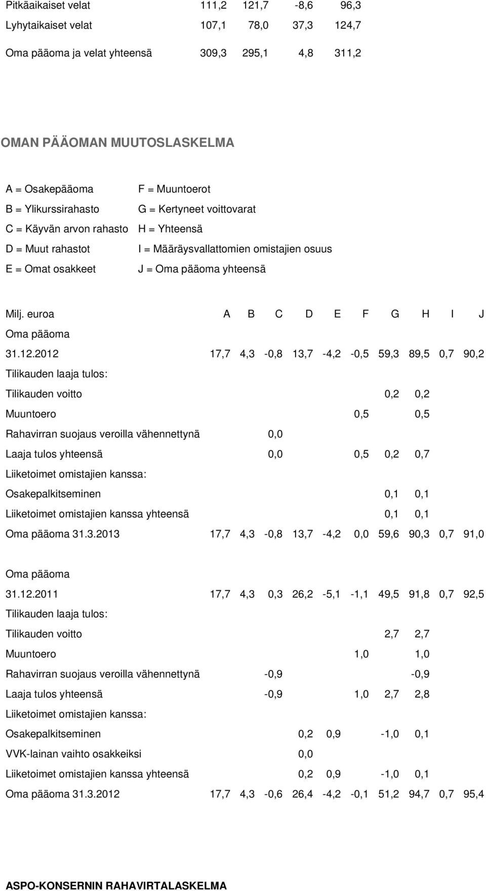euroa A B C D E F G H I J Oma pääoma 31.12.