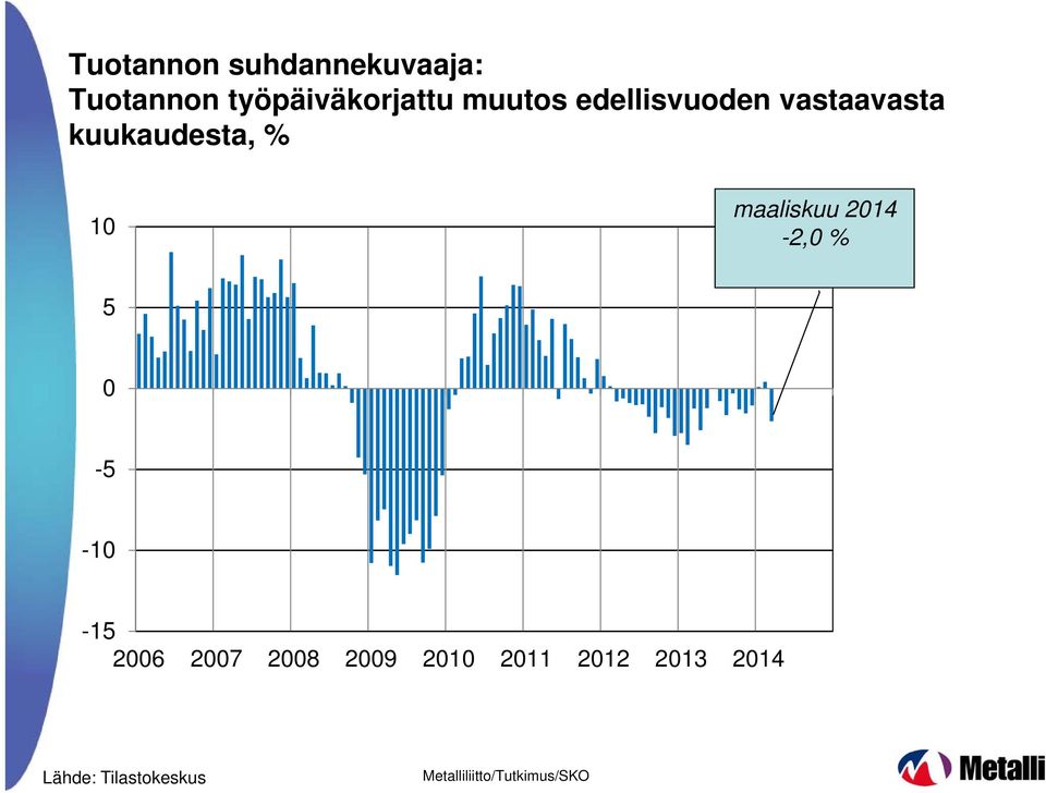 vastaavasta kuukaudesta, % 1 maaliskuu 214-2,