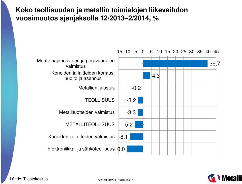 huolto ja asennus 4,3 39,7 Metallien jalostus TEOLLISUUS Metallituotteiden valmistus METALLITEOLLISUUS