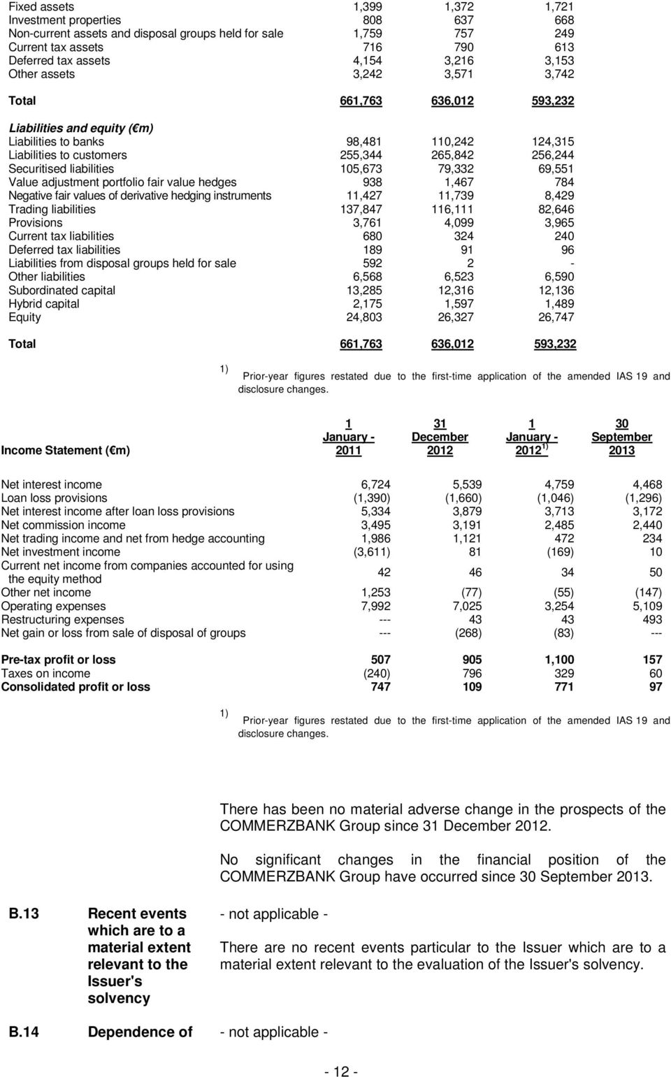 liabilities 105,673 79,332 69,551 Value adjustment portfolio fair value hedges 938 1,467 784 Negative fair values of derivative hedging instruments 11,427 11,739 8,429 Trading liabilities 137,847