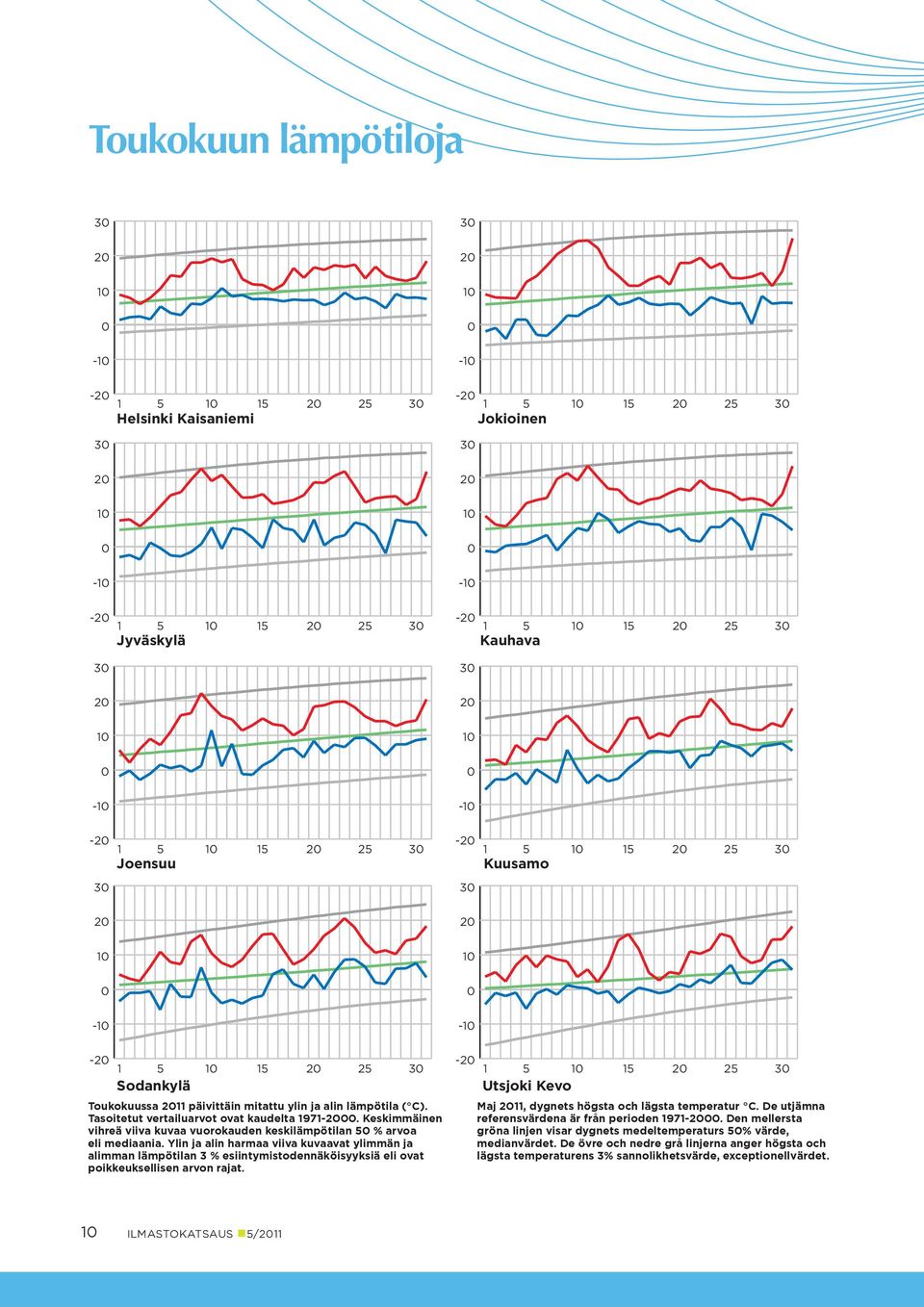 Ylin ja alin harmaa viiva kuvaavat ylimmän ja alimman lämpötilan 3 % esiintymis todennäköisyyksiä eli ovat poikkeuksellisen arvon rajat.